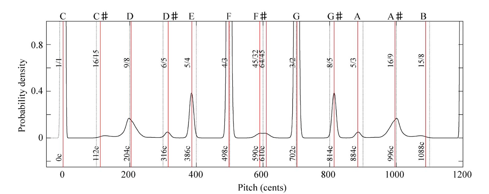 Music research visualization